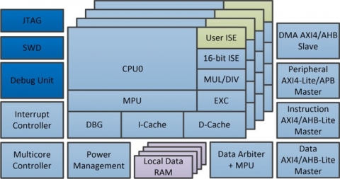 32-bit High Performance Single/Multicore RISC Processor with code compression Block Diagam