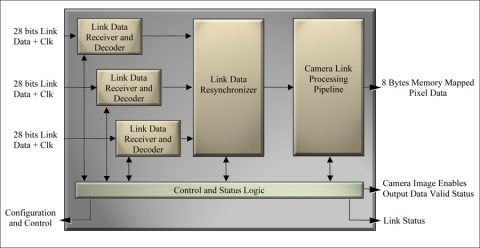 Camera Link Frame Grabber Channel Link Data Processor Block Diagam