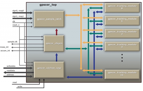 GPS Correlator Block Diagam