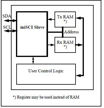 Serial Controller Interface Block Diagam