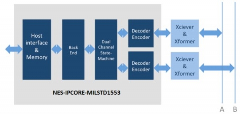 MIL-STD-1553 Bus Controller, Remote Terminal, and Monitor Terminal Block Diagam