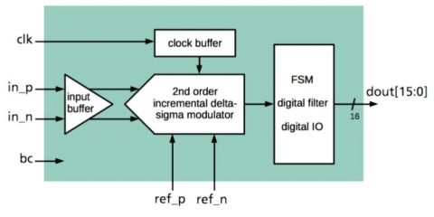 16 Bit 10 kS/s Incremental Delta - Sigma ADC Block Diagam