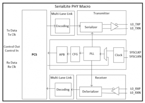 SerialLite PHY with PCS Block Diagam