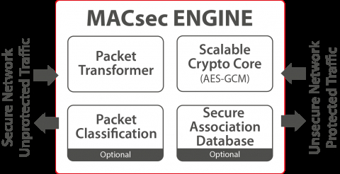 用于物联网SoC安全的eSecure模块 Block Diagam