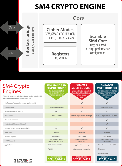 SM4 加解密引擎 Block Diagam