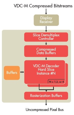 VDC-M (VESA Display Compression-M) Decoder Block Diagam
