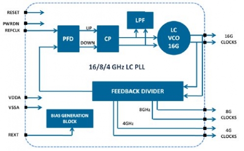High Speed Low Jitter 16GHz Output LC PLL Block Diagam