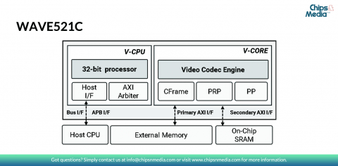 HEVC/H.265, H.264 Multi format Codec IP for 4K 60fps Block Diagam