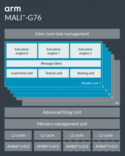 Mali-G76 GPU Block Diagam