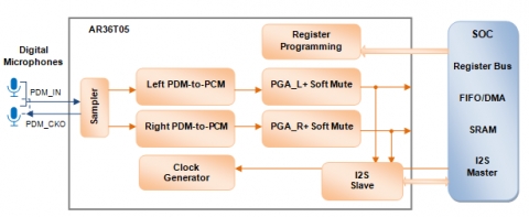 120dB PDM-to-PCM Digital Microphone Interface Block Diagam