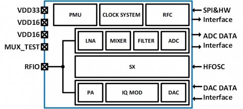 2.4GHz transceiver for Bluetooth application Block Diagam