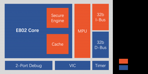 Ultra-low power 32-bit processor with secure execution capability Block Diagam