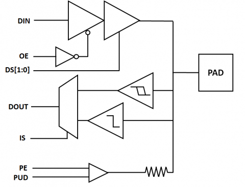 A TSMC 28nm 1.8V-3.3V Fail-Safe General-Purpose IO & OSC Block Diagam