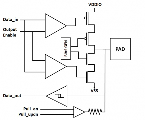 A TSMC 28nm Wirebond IO library with dynamically switchable 1.8V/ 3.3V GPIO, 5V I2C open-drain, 1.8V & 3.3V analog, OTP program cell, and HDMI & LVDS protection macros - featured across a variety of metal stack and pad configuration options Block Diagam