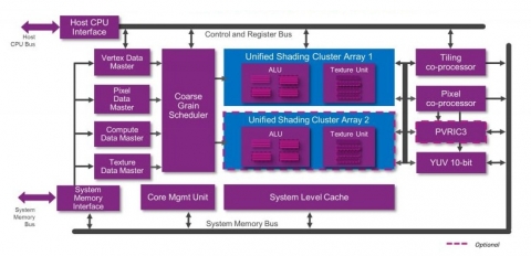 PowerVR Series9XM Graphic Processor Block Diagam