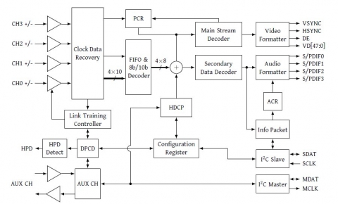 DisplayPort 1.2 Receiver Block Diagam