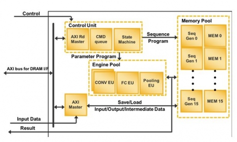Convolutional Neural Network (CNN) Compact Accelerator Block Diagam