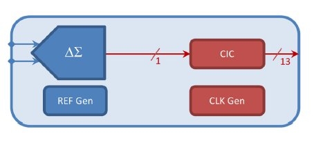180nm 13-bit Sigma-Delta ADC Block Diagam