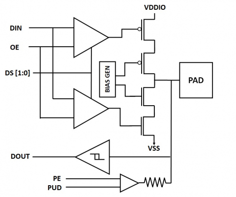 1.8V/3.3V Switchable GPIO With 5V I2C Open Drain & Analog in 16nm Block Diagam