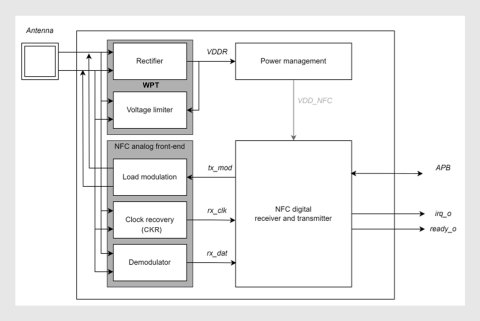 NFC Tag IP for Proximity Integrated Circuit Cards (PICC) and Vicinity Integrated Circuit Cards (VICC) Active/Passive Block Diagam