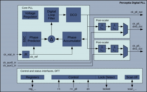 High Performance Fractional-N RF Frequency Synthesizer PLL in UMC 40LP Block Diagam