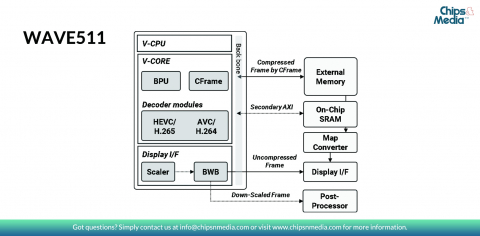 HEVC/H.265, H.264 Multi format Decoder IP for 4K 60fps Block Diagam