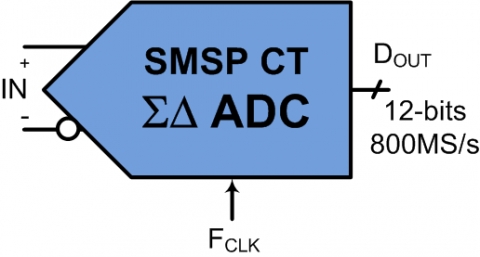 400MHz, 12-bit High Speed Delta Sigma ADC for 5G, LiDAR and Imaging Block Diagam