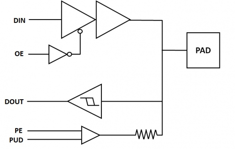 A TSMC 65nm Wirebond IO library with 1-3.3V GPIO, 3.3V pulse-width modulation cell, I2C & SVID open-drain, 3.3V & 5V analog and OTP program cell Block Diagam