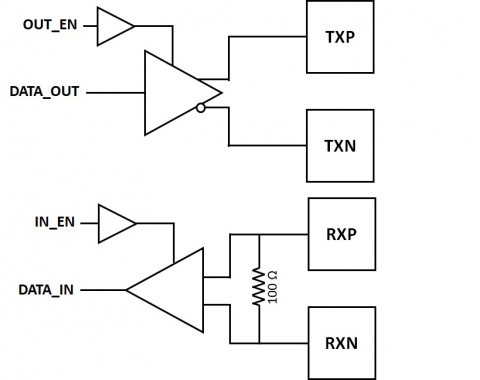 LVDS RX & TX IOs in multiple foundry technology Block Diagam