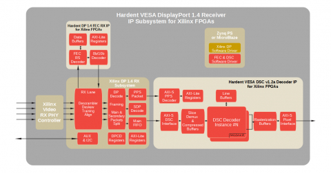 VESA DisplayPort 1.4 RX IP Subsystem for Xilinx FPGAs Block Diagam