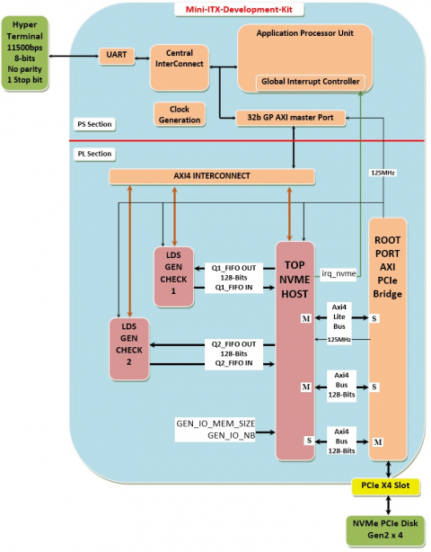 NVMe Host Recorder on Mini-ITX Zynq 7 Block Diagam