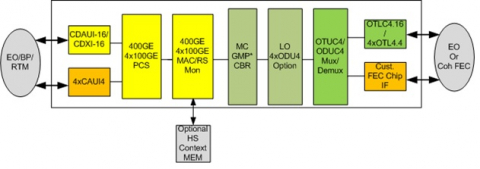 400G : OTUC4 / 2xOTUC2 / 4xOTU4数据封装器 Block Diagam