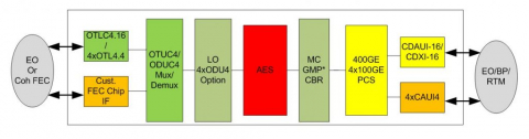 400G OTN 转发器(附有AES功能) Block Diagam