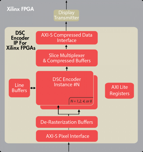 VESA DSC 1.2b Encoder for Xilinx FPGAs Block Diagam