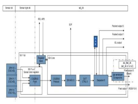 MIPI CSI-2 Receiver v2.0 控制器IP,兼容MIPI C-PHY & D-PHY Block Diagam