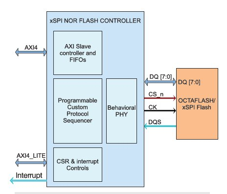 xSPI NOR Flash controller Block Diagam