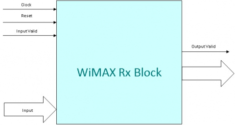 WiMAX Receiver Block Diagam