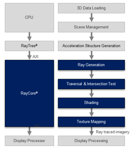 Real-Time Ray Tracing GPU Block Diagam