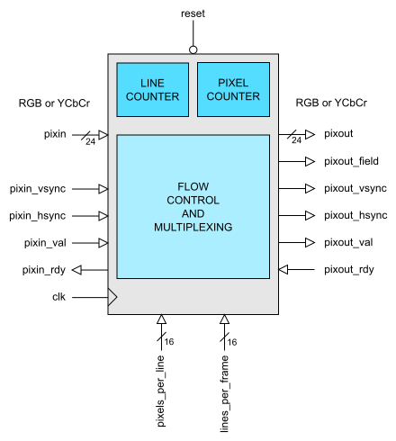 Video Interlacer Block Diagam