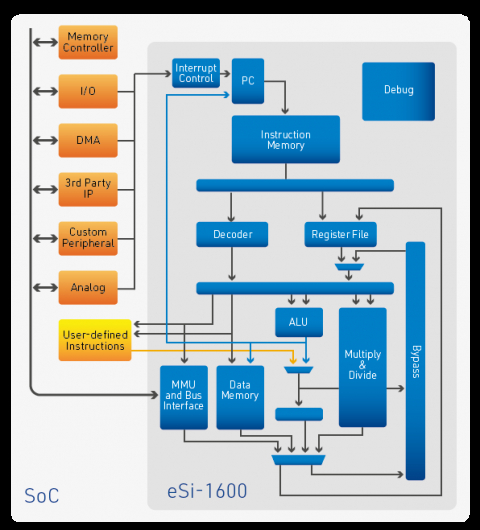 16位精简指令架构(RISC)处理器 – 低成本 & 低功耗CPU Block Diagam