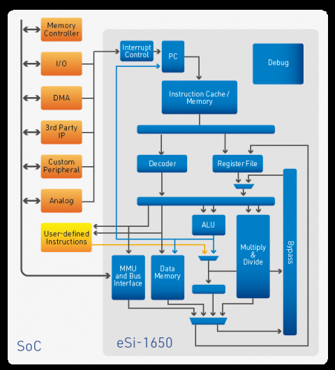16位精简指令架构(RISC)处理器 – 带缓存的低成本 & 低功耗CPU Block Diagam