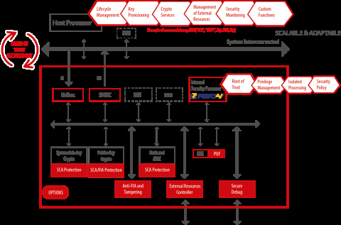 Securyzr iSE 100/300/700/900 neo series by Secure-IC: integrated Secure Element (iSE) for multiple applications Block Diagam