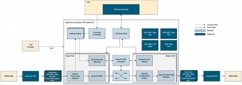 Ethernet TSN Advanced Switch 10M/100M/1G/10G/25G for 5G/ORAN and other applications Block Diagam