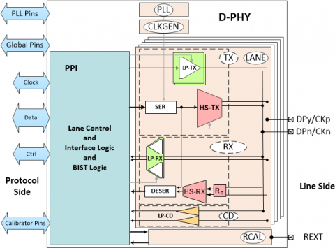 MIPI D-PHY Universal IP - 4.5Gbps/lane, MIPI D-PHY v2.5 Compliant in TSMC 22ULP Block Diagam
