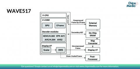 HEVC/H.265, H.264, VP9, AV1 and AVS2 Multi format Decoder IP for 4K 60fps Block Diagam