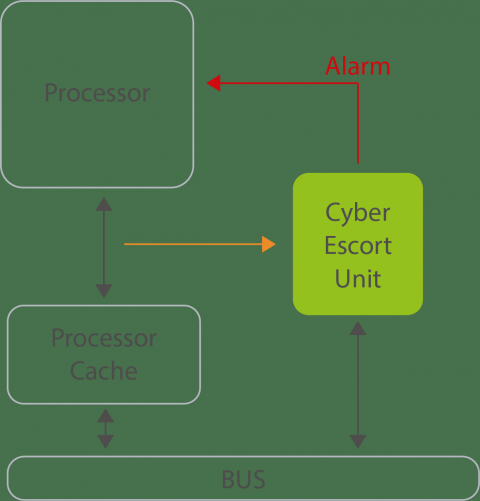 Secure-IC Securyzr(TM) Cyber Escort Unit IP provides real time detection of sero day attacks on processor Block Diagam