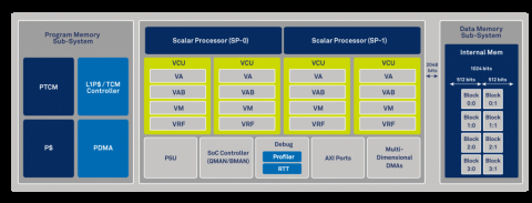 World's most powerful baseband processor Block Diagam