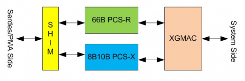 25GE/10GE/SGMII/1000BASE-X 和MAC Block Diagam