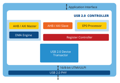 USB 2.0 设备控制器 IP Block Diagam