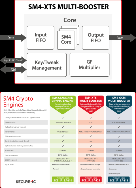 Secure-IC's Securyzr™ SM4-XTS Multi-Booster Block Diagam